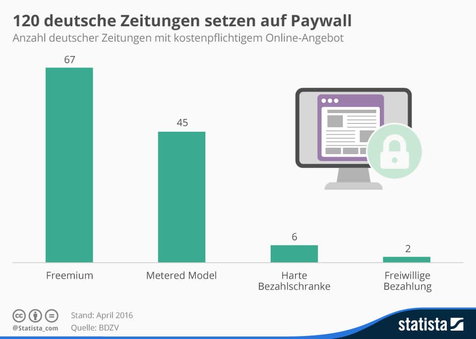 Infografik Paywall