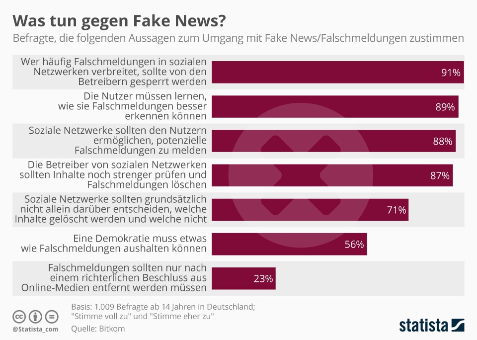 umfrage-fake-news