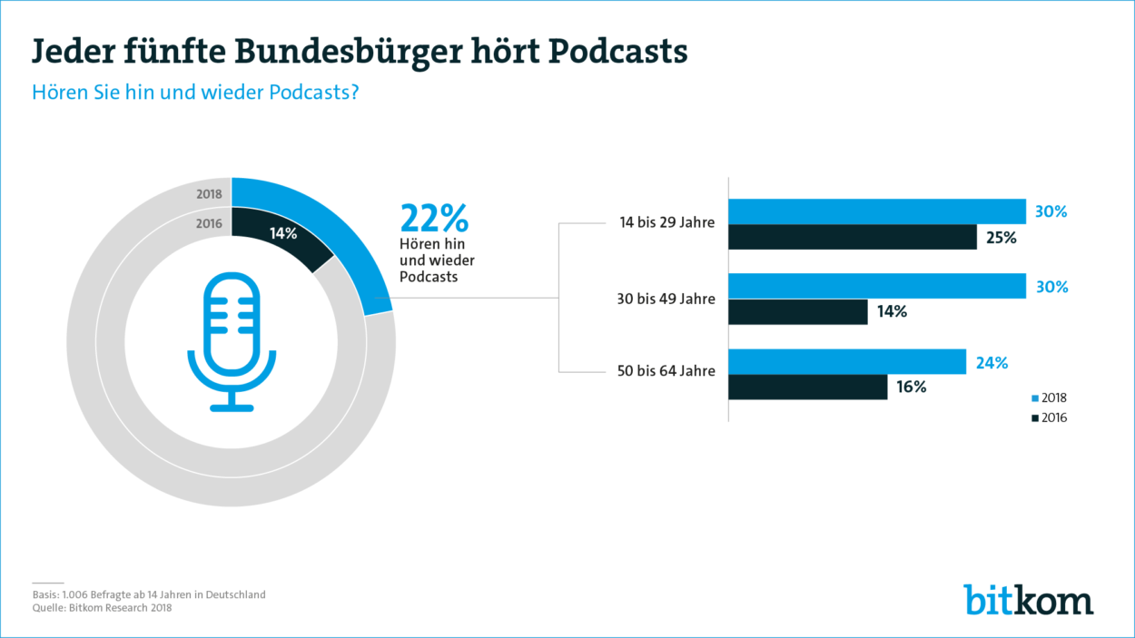 Podcasts Hört Inzwischen Mehr Als Jeder Fünfte Deutsche