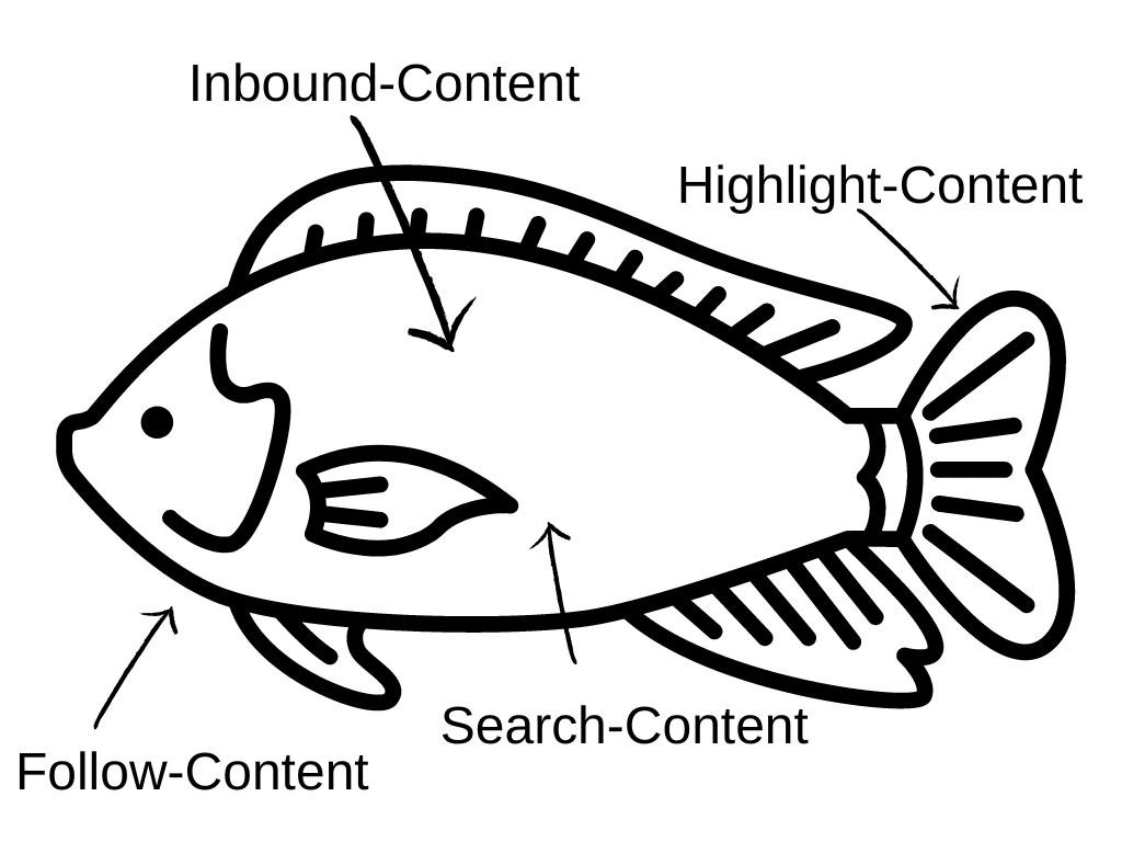 Das FISH-Modell von Mirko Lange ist eines der bekanntesten Modelle im Content-Marketing. 
