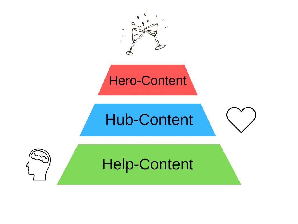 Hero-Hub-Help, ein weiteres der Modelle im Content-Marketing, das Google ursprünglich für YouTube-Content entwickelt hat