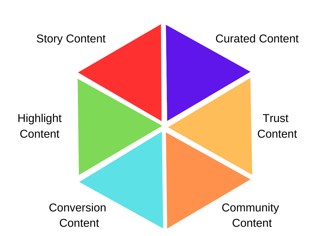 Das Content-Polygon berücksichtigt nicht nur den selbst produzierten, sondern auch Content dritter.
