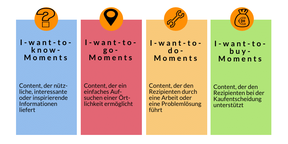 "Micro Moments" nennt Google dieses Modell.